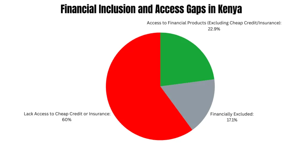 tech startup financial KPIs Kenya