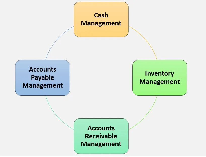 working capital management for supermarkets